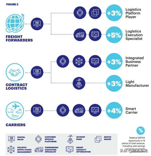 发令枪已响！数字化将倾覆物流和货运
