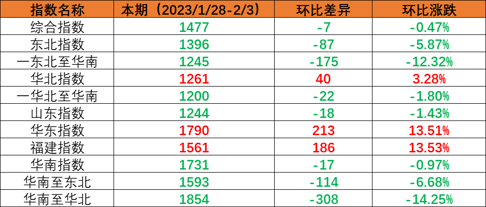 内贸海运市场需求尚未恢复，，，本期（2023年1月28日至2月3日）内贸海运集装箱运价指数环比小幅下跌