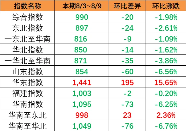 市场总量萎缩影响，本期（8月3~9日）中海内贸集运指数下跌1.57%