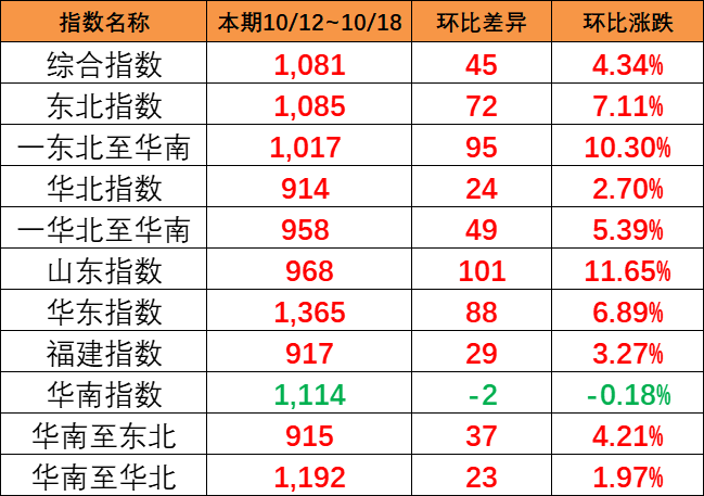 海运旺季迹象泛起，，本期（10月12~18日）中海内贸集运指数报1081点