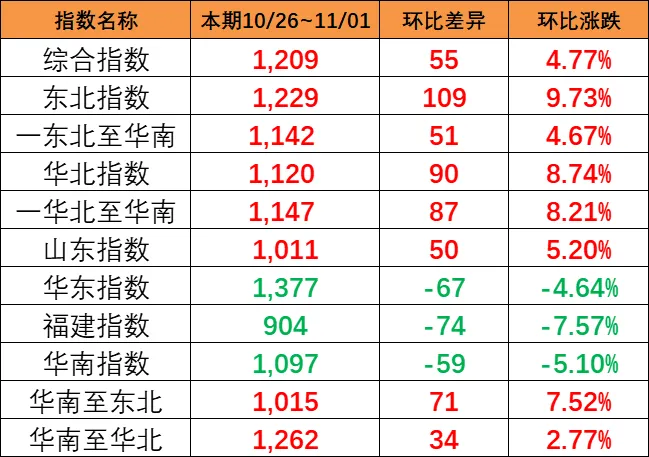 上涨！本期（10月26~11月1日）中海内贸集运指数上涨4.77%
