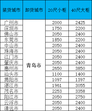 海运价钱一览表|11月青岛线·限时特惠！！闽粤桂三地揽货，柜量有限！！